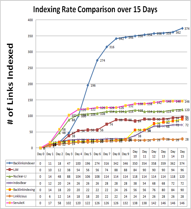 backlink indexing service comparison